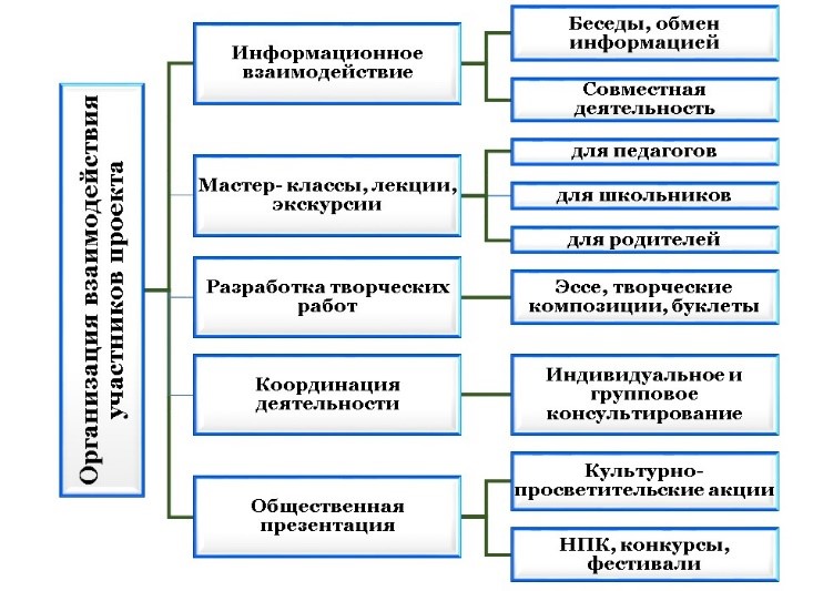 Проект «Культура - воплощение Мудрости и Красоты»